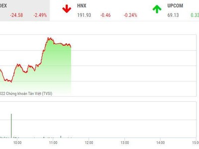 Giao dịch chứng khoán sáng 11/11: Dòng bank khởi sắc, thị trường hồi mạnh trở lại
