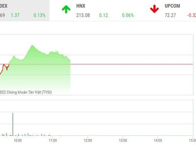Giao dịch chứng khoán sáng 16/12: Nhóm cổ phiếu thép nổi sóng
