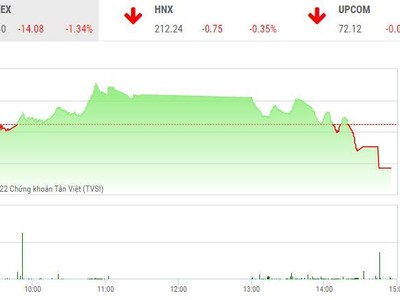 Giao dịch chứng khoán chiều 19/12: Áp lực bán gia tăng, thị trường “quay xe”