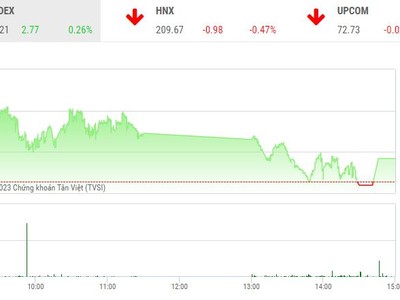 Giao dịch chứng khoán chiều 9/1: Thị trường xanh vỏ đỏ lòng, thanh khoản giảm mạnh