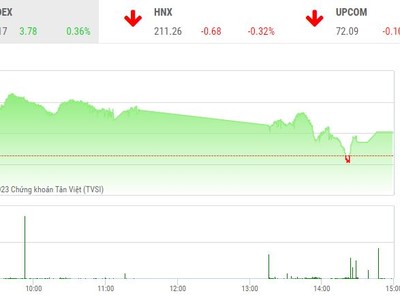 Giao dịch chứng khoán chiều 13/1: Thanh khoản tăng tốt, VN-Index chỉ nhích bước