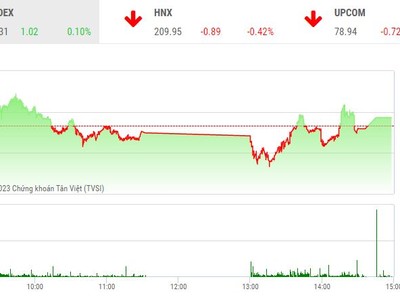 Giao dịch chứng khoán chiều 17/2: Thị trường xanh vỏ đỏ lòng
