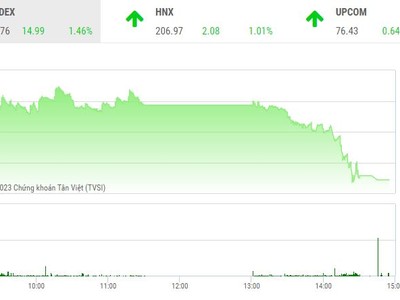 Giao dịch chứng khoán chiều 6/3: Tin tốt không kéo được dòng tiền, VN-Index đuối sức