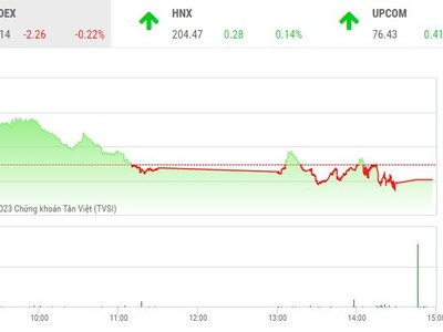 Giao dịch chứng khoán chiều 17/3: VJC "cất cánh", thị trường phân hóa