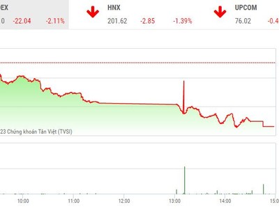 Giao dịch chứng khoán chiều 20/3: Áp lực bán mạnh trên diện rộng, VN-Index bay hơn 22 điểm