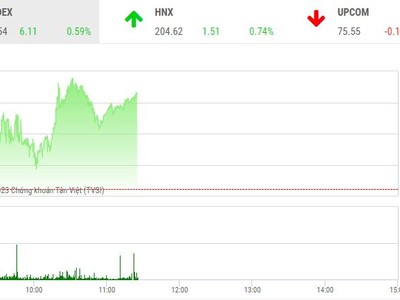 Giao dịch chứng khoán sáng 22/3: VHM tăng vọt, VN-Index vẫn chưa thể vượt mốc 1.040 điểm