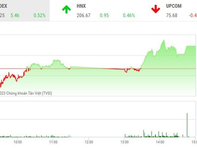 Giao dịch chứng khoán chiều 27/3: Dòng bank giúp VN-Index lấy lại mốc 1.050 điểm