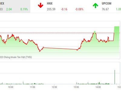 Giao dịch chứng khoán chiều 29/3: Thị trường thoát hiểm nhờ ATC
