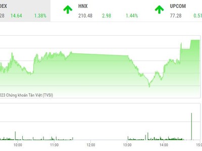 Giao dịch chứng khoán chiều 3/4: Dòng tiền sôi động, thị trường vọt tăng