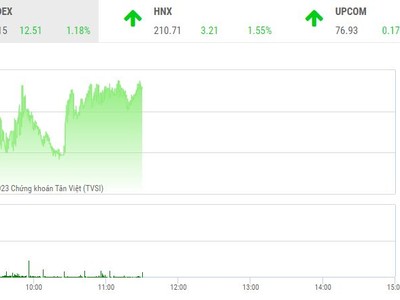 Giao dịch chứng khoán sáng 3/4: Cổ phiếu bất động sản dậy sóng