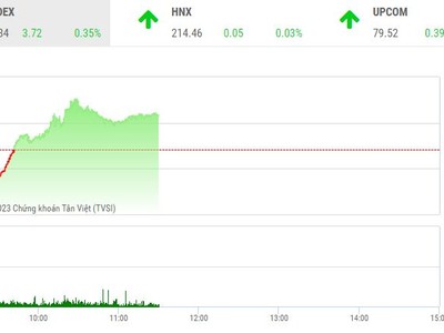 Giao dịch chứng khoán sáng 12/5: VN-Index tiếp cận mốc 1.060, nhóm cổ phiếu thép nóng trở lại