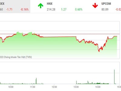 Giao dịch chứng khoán chiều 19/5: Cổ phiếu VND giao dịch khủng
