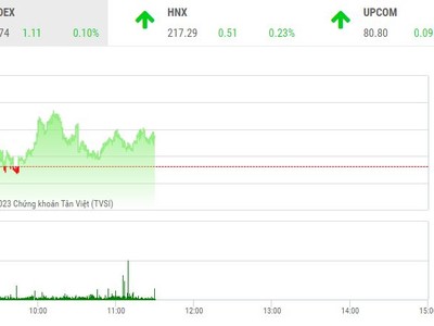 Giao dịch chứng khoán sáng 26/5: Thị trường lình xình, cổ phiếu đầu tư công khởi sắc