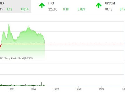 Giao dịch chứng khoán sáng 9/6: Thị trường gượng dậy sau phiên chốt lời