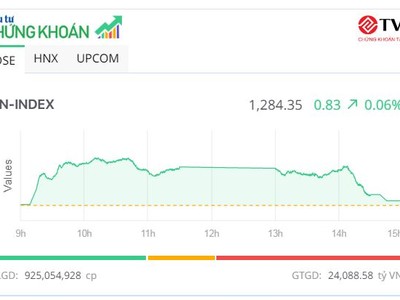 VN-Index về sát vạch xuất phát, thị trường vẫn xuất hiện nhiều "ngôi sao"