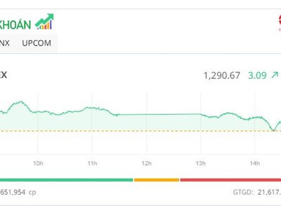 Bluechip gây sức ép, VN-Index “chật vật” để giữ mốc 1.290 điểm