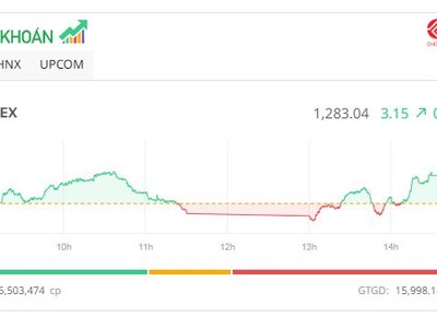 Cổ phiếu HVN “leo” đỉnh, VN-Index tăng điểm phiên thứ 5 liên tiếp