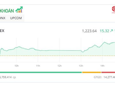 Bluechip “chắp cánh” cho thị trường, cổ phiếu chứng khoán nổi sóng