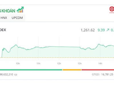 Bluechip giúp VN-Index tiếp tục bước qua mốc 1.260 điểm