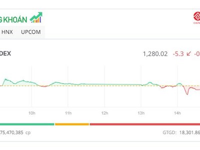 VN-Index lùi về mốc 1.280 điểm, cổ phiếu chứng khoán vẫn tích cực