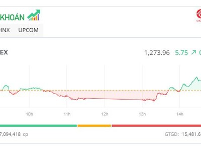 Thị trường phân hóa, bluechip giúp VN-Index tăng điểm