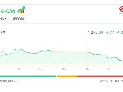 Chứng khoán giảm mạnh cuối phiên, Bluechip “cứu” thị trường không mất điểm