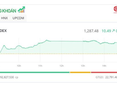 Dòng tiền sôi động, VN-Index lên sát mốc 1.290 điểm
