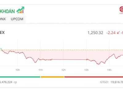 Thanh khoản cao nhất hơn 1 tháng, VN-Index tìm lại mốc 1.250 điểm