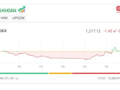 Cổ phiếu chứng khoán tăng vọt, thị trường hồi phục bất thành