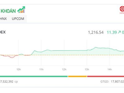 Thị trường tăng điểm, "họ" Viettel ngược dòng giảm mạnh