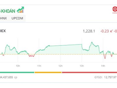 Cổ phiếu bất động sản bị bán mạnh, VN-Index “chào thua” mốc 1.230 điểm