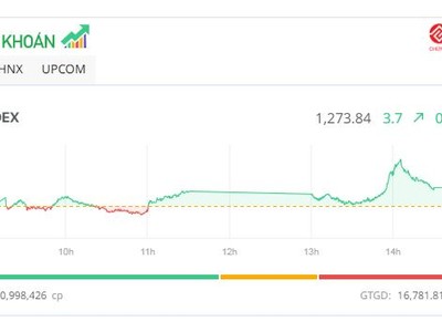 Thị trường lình xình, dòng tiền chảy mạnh vào cổ phiếu vừa và nhỏ