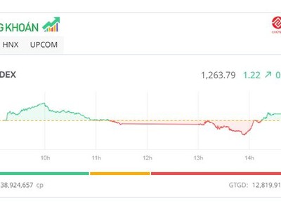 Thị trường “quay xe” hồi phục cùng cổ phiếu chứng khoán