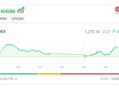 Dòng bank sôi động, giúp thị trường “tìm lại” sắc xanh
