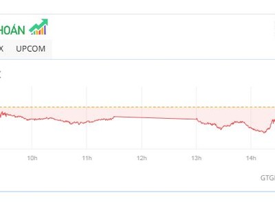 Thị trường điều chỉnh phiên 30/12, cổ phiếu HDB phá kỷ lục mới