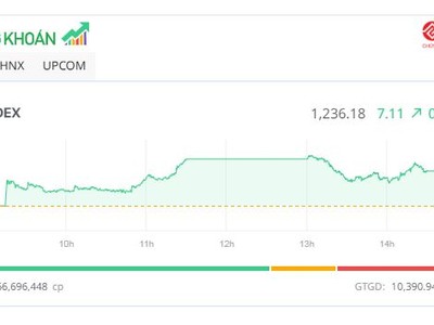 Dòng tiền chảy mạnh vào nhóm cổ phiếu đầu tư công