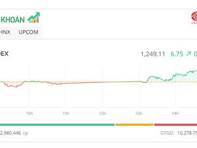 Sắc xanh lan tỏa, VN-Index lên sát mốc 1.250 điểm