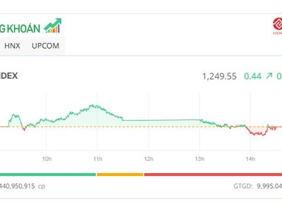 Chỉ số VN-Index vẫn “lỗi hẹn” mốc 1.250 điểm