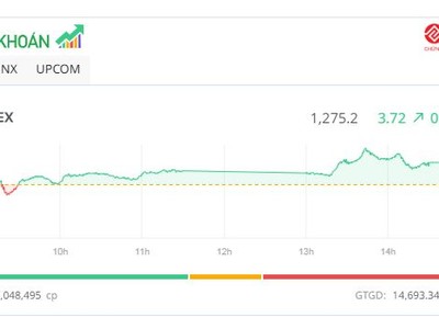 Dòng bank hút tiền, VN-Index có phiên tăng thứ tư liên tiếp 