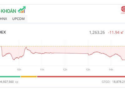 VN-Index mất gần 12 điểm, nhưng thanh khoản cao nhất 2 tháng 