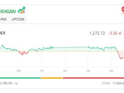 Bluechip “níu chân” thị trường, cổ phiếu vừa và nhỏ giao dịch bùng nổ