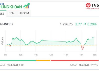 Bluechip tiếp sức, VN-Index tăng tốc tạo đà vượt ngưỡng 1.300 điểm