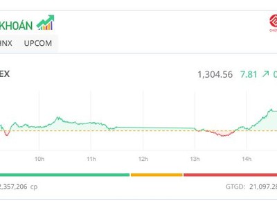 Nhà đầu tư vỡ òa cảm xúc, VN-Index vượt mốc 1.300 điểm 