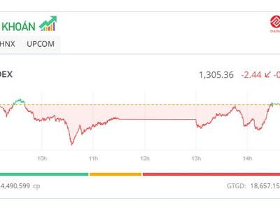 Thị trường điều chỉnh nhẹ, cổ phiếu bất động sản hút tiền 