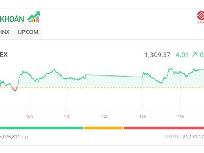 Nhóm cổ phiếu chứng khoán khởi sắc, VN-Index tiếp tục tiến bước