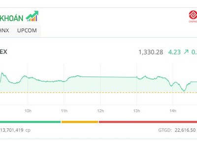 Dòng tiền sôi động, bluechip giúp thị trường giữ nhịp tăng 