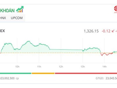 Thị trường rung lắc, tiền chảy mạnh vào cổ phiếu vừa và nhỏ