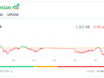 Mốc 1.320 điểm vẫn được bảo toàn, cổ phiếu HQC nổi sóng 