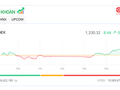 Bluechip giúp VN-Index “lấy lại” mốc 1.330 điểm 