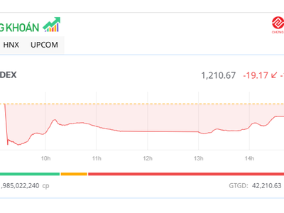 Lực mua ấn tượng kéo VN-Index hy vọng trở lại